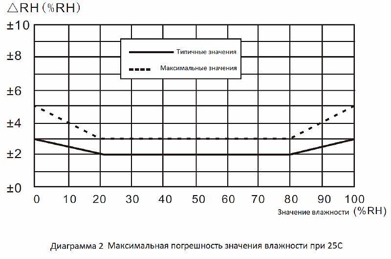 Характеристики сенсора AM2322 - 3