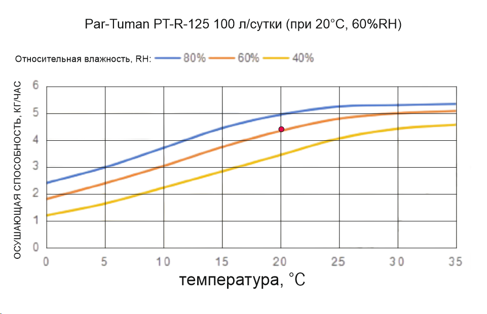 Par-Tuman PT-R-125 - осушающая способность