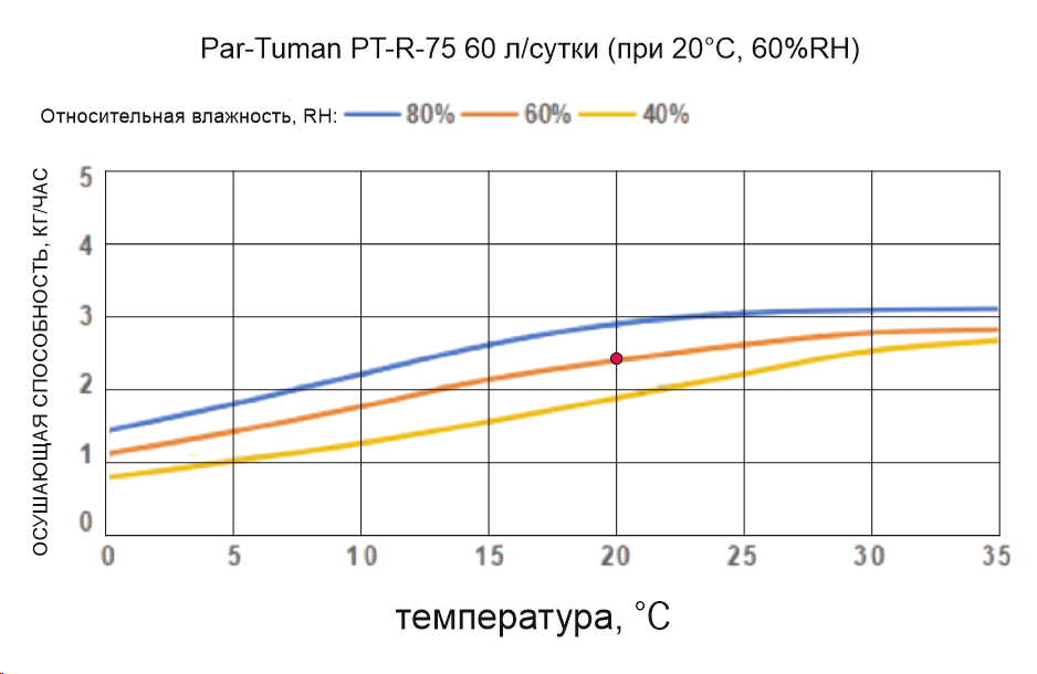 Par-Tuman PT-R-75 - осушающая способность